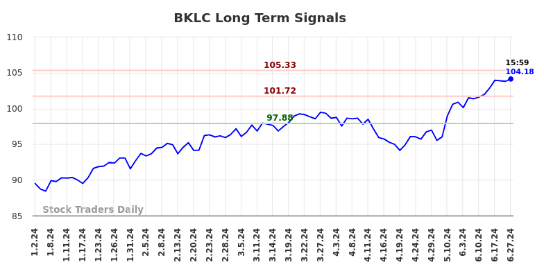 BKLC Long Term Analysis for June 30 2024