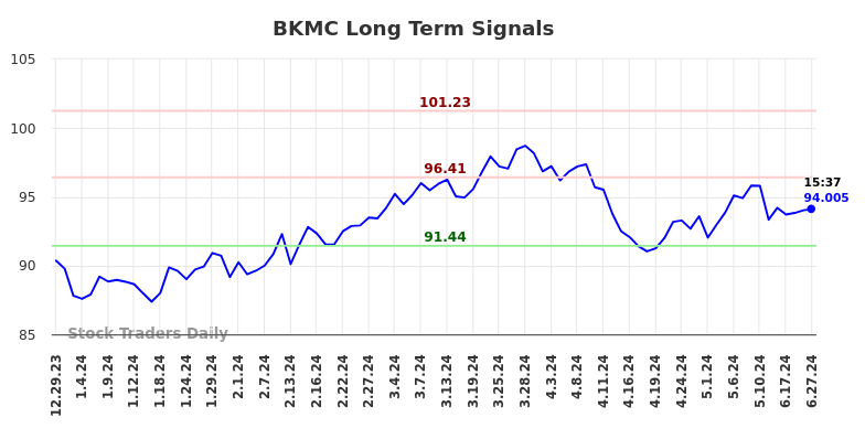 BKMC Long Term Analysis for June 30 2024