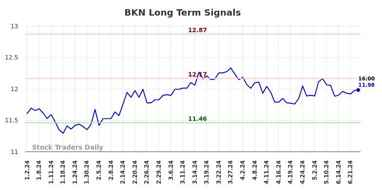 BKN Long Term Analysis for June 30 2024