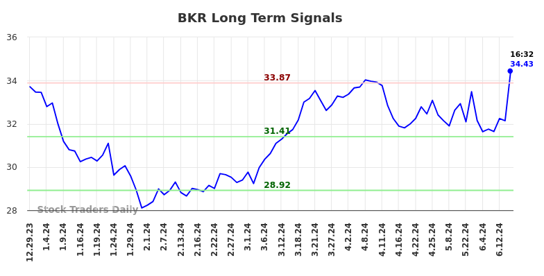 BKR Long Term Analysis for June 30 2024