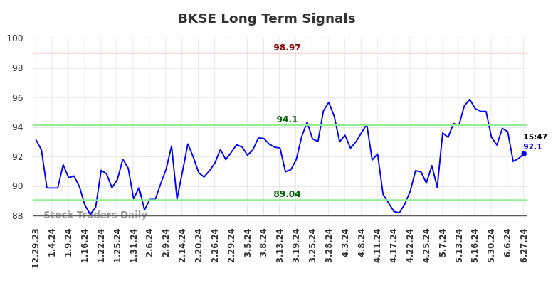 BKSE Long Term Analysis for June 30 2024