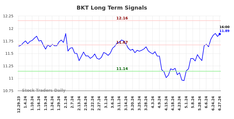 BKT Long Term Analysis for June 30 2024