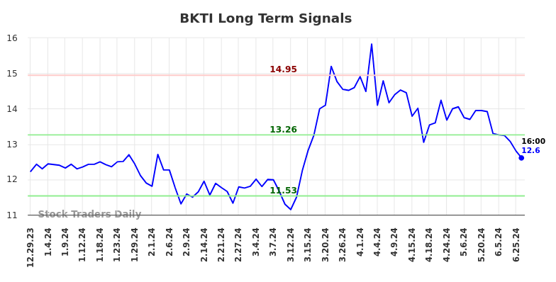 BKTI Long Term Analysis for June 30 2024