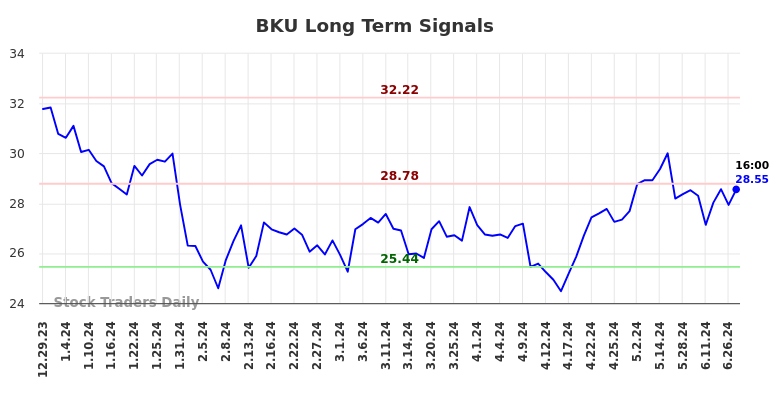 BKU Long Term Analysis for June 30 2024