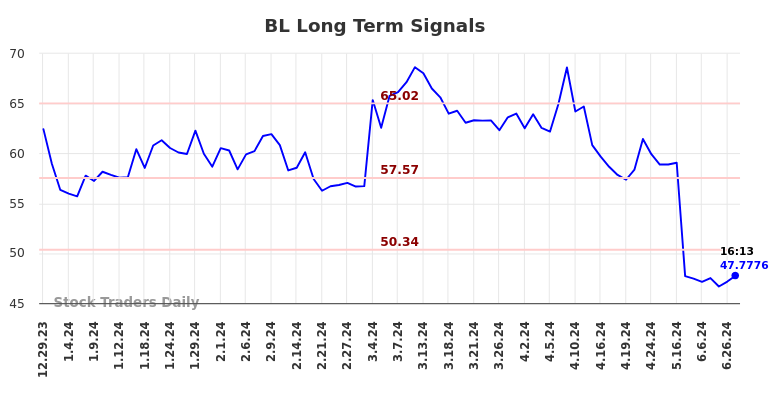 BL Long Term Analysis for June 30 2024