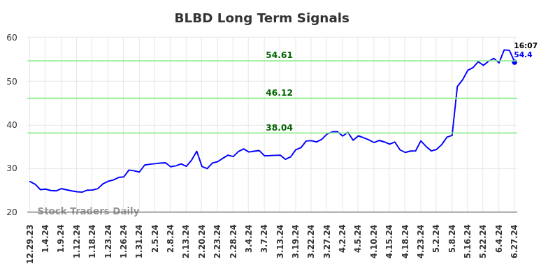 BLBD Long Term Analysis for June 30 2024