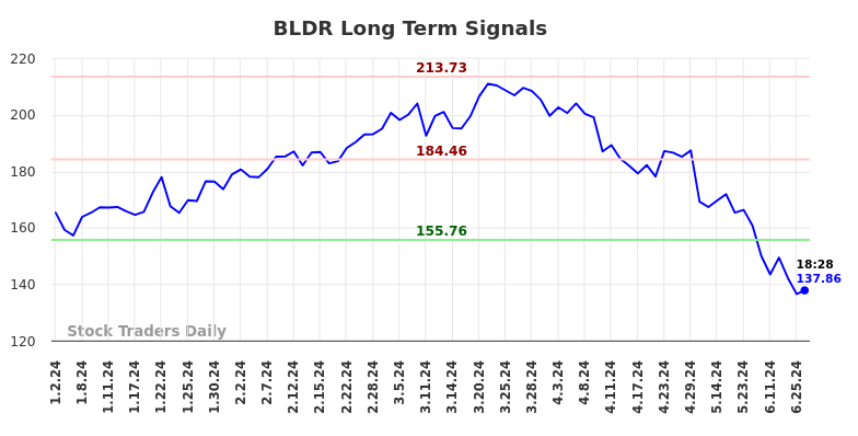 BLDR Long Term Analysis for June 30 2024