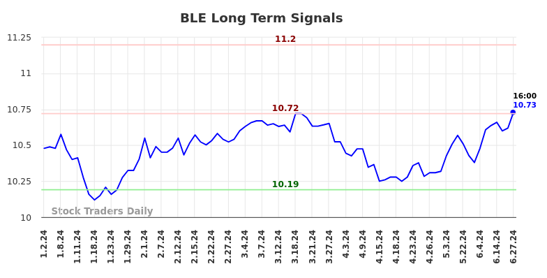 BLE Long Term Analysis for June 30 2024