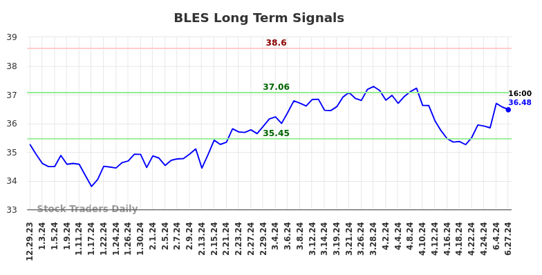 BLES Long Term Analysis for June 30 2024