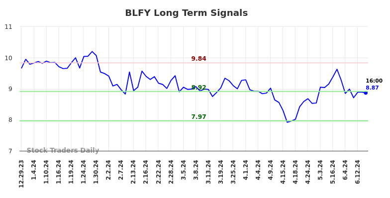 How we can use the price action (BLFY) to our advantage