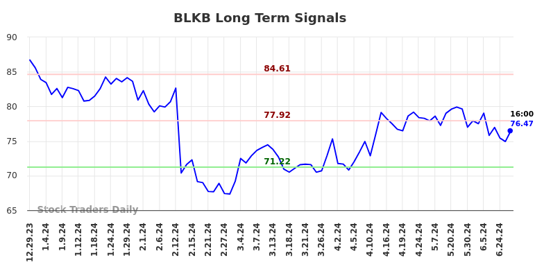 BLKB Long Term Analysis for June 30 2024