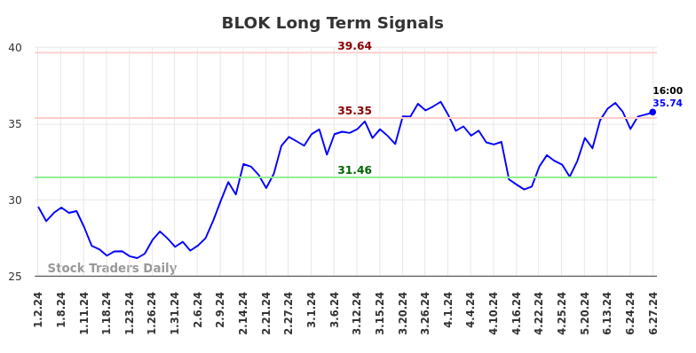 Read more about the article Long term trading analysis for (BLOK)