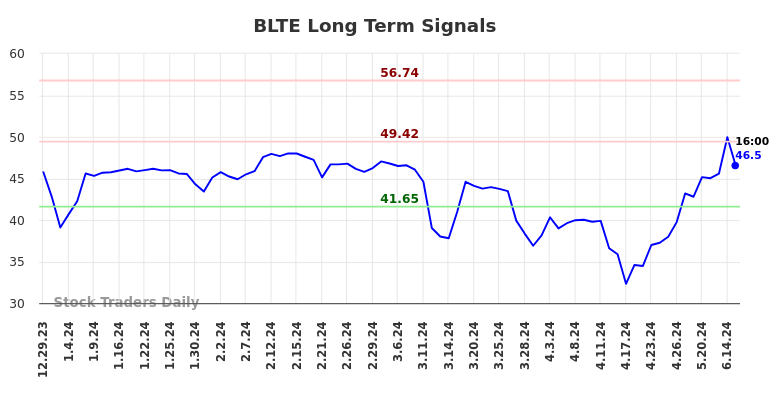 Read more about the article Objective Long/Short Report (BLTE)