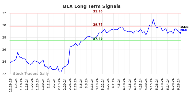 BLX Long Term Analysis for June 30 2024