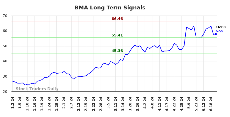 BMA Long Term Analysis for June 30 2024