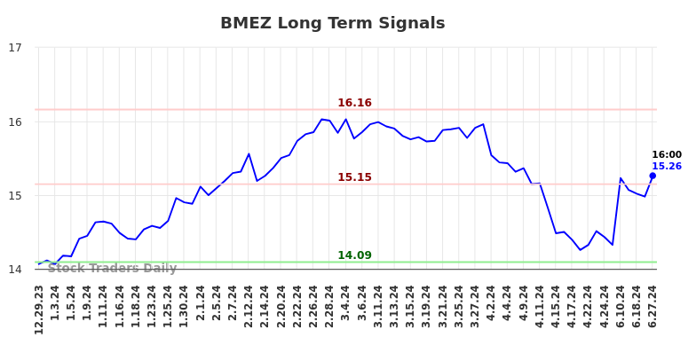 BMEZ Long Term Analysis for June 30 2024