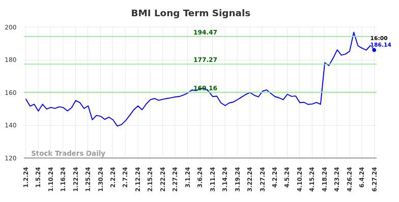 BMI Long Term Analysis for June 30 2024