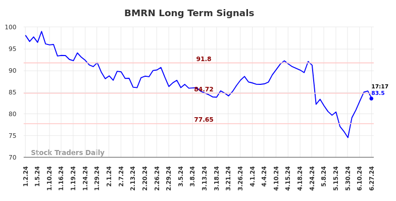 BMRN Long Term Analysis for June 30 2024