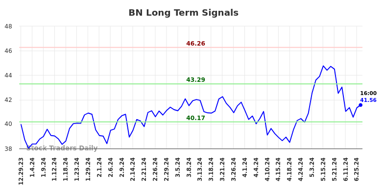 BN Long Term Analysis for June 30 2024