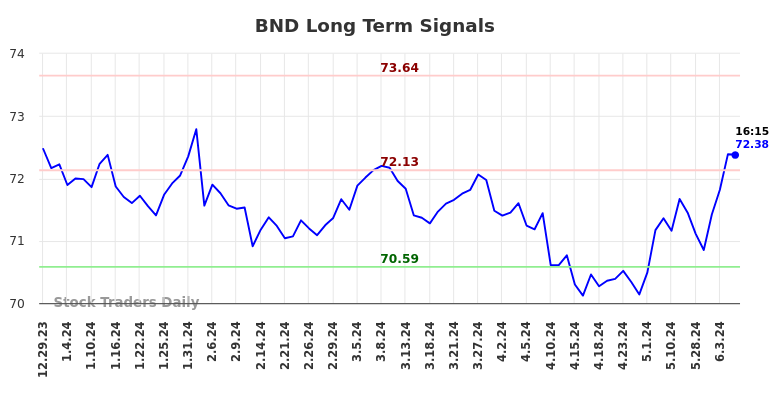 BND Long Term Analysis for June 30 2024