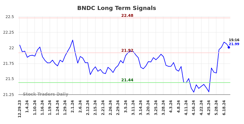 Read more about the article (BNDC) Long-term investment analysis