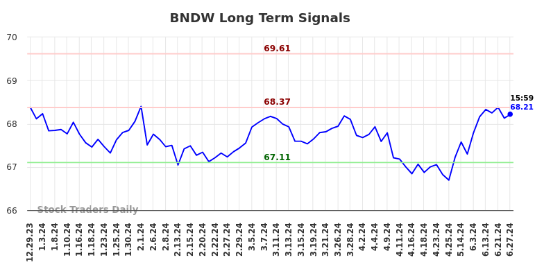 BNDW Long Term Analysis for June 30 2024