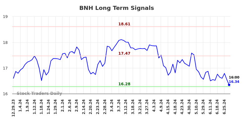 How we can use the (BNH) price action to our advantage