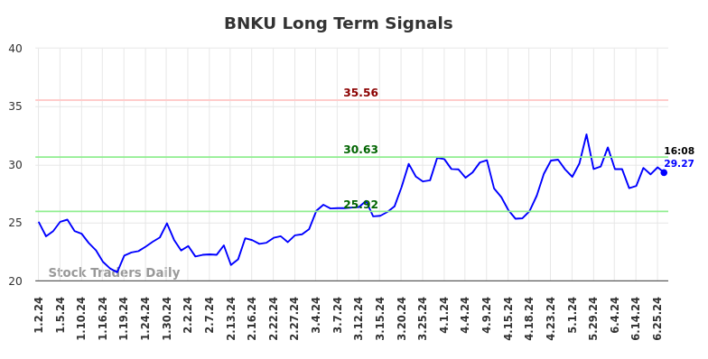 BNKU Long Term Analysis for June 30 2024 BNKU Long Term Analysis for June 30 2024