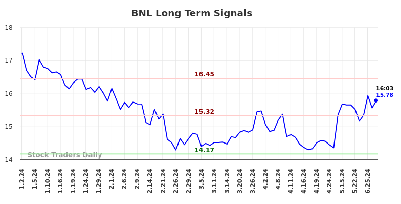 BNL Long Term Analysis for June 30 2024