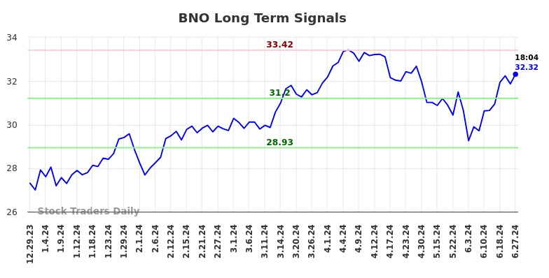 You are currently viewing Objective Long/Short (BNO) Report