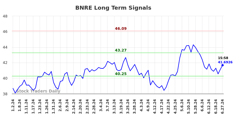 BNRE Long Term Analysis for June 30 2024 BNRE Long Term Analysis for June 30 2024