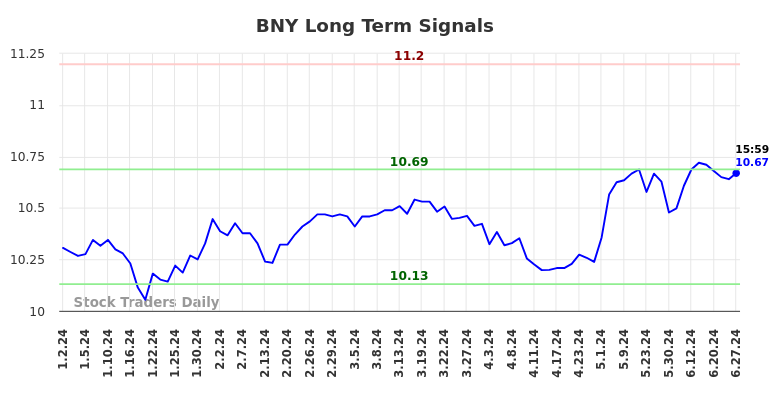 BNY Long Term Analysis for June 30 2024