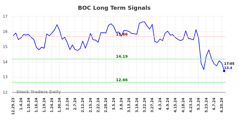 BOC Long Term Analysis for June 30 2024