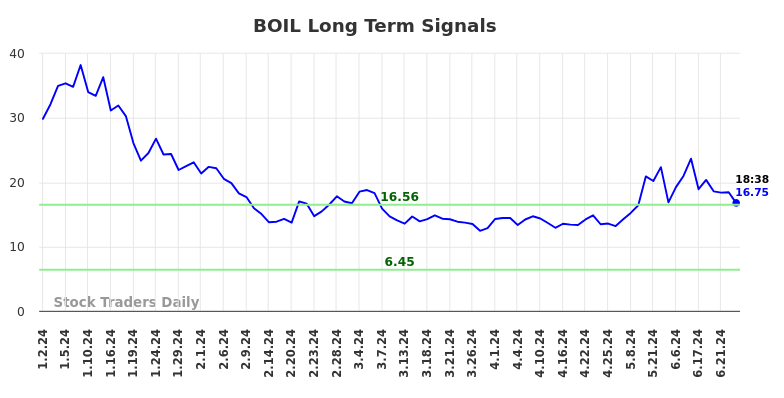 BOIL Long Term Analysis for June 30 2024