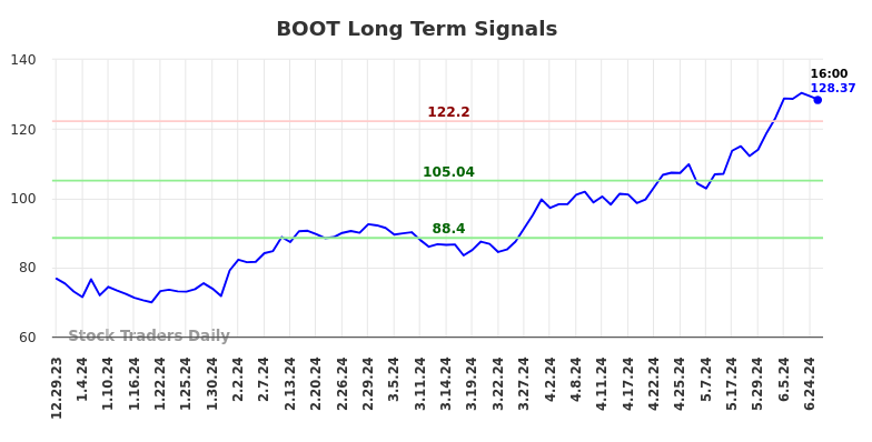 BOOT Long Term Analysis for June 30 2024