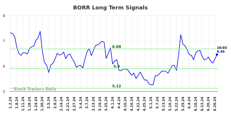 BORR Long Term Analysis for June 30 2024