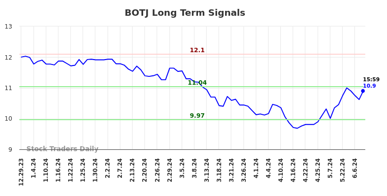 BOTJ Long Term Analysis for June 30 2024