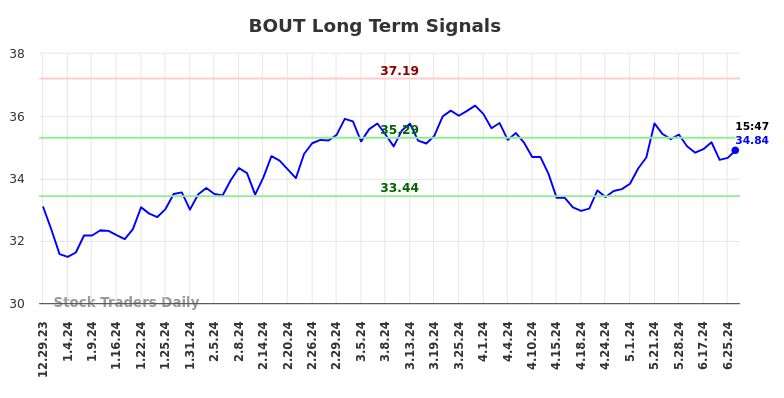 BOUT Long Term Analysis for June 30 2024