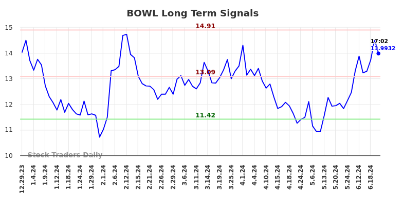 BOWL Long Term Analysis for June 30 2024