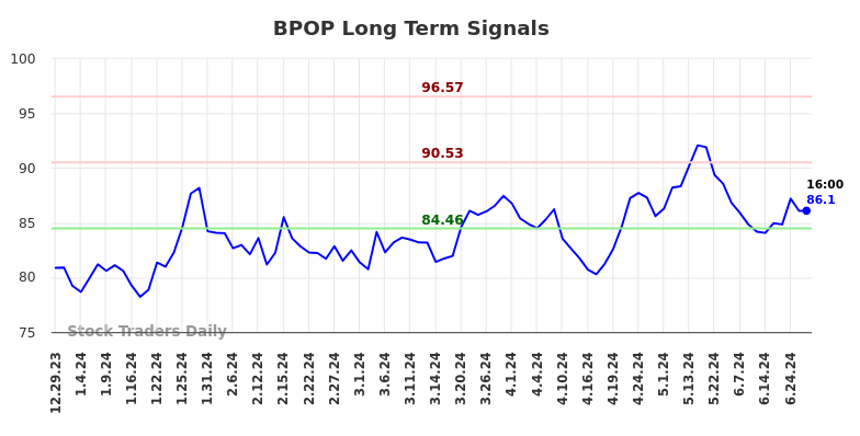 BPOP Long Term Analysis for June 30 2024