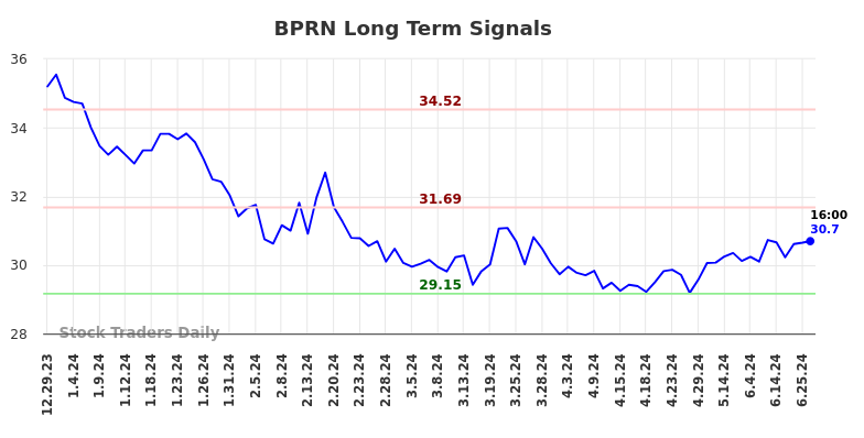 BPRN Long Term Analysis for June 30 2024