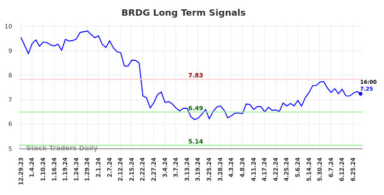 BRDG Long Term Analysis for June 30 2024