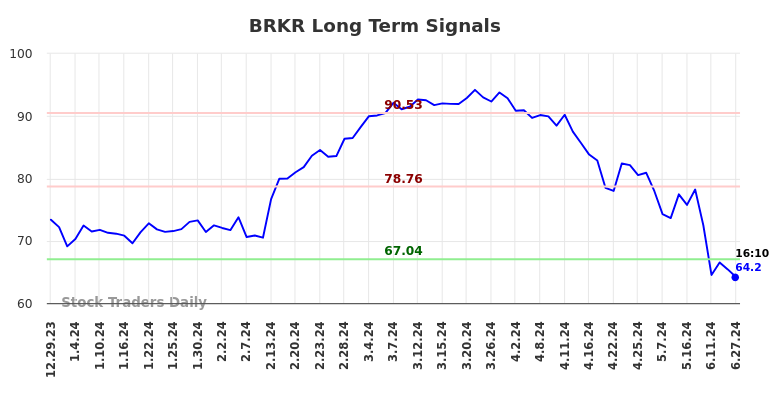 BRKR Long Term Analysis for June 30 2024