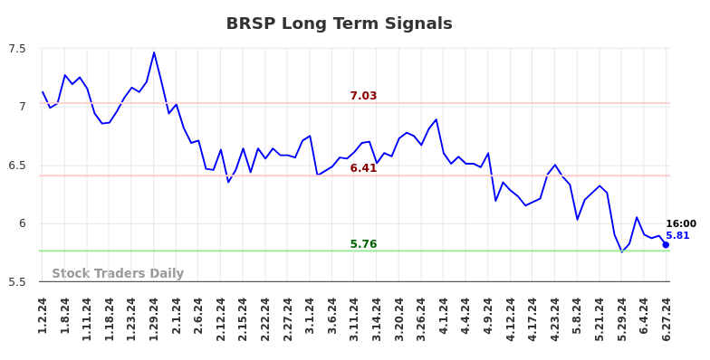 BRSP Long Term Analysis for June 30 2024