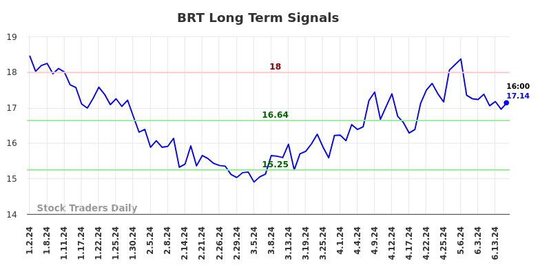 BRT Long Term Analysis for June 30 2024