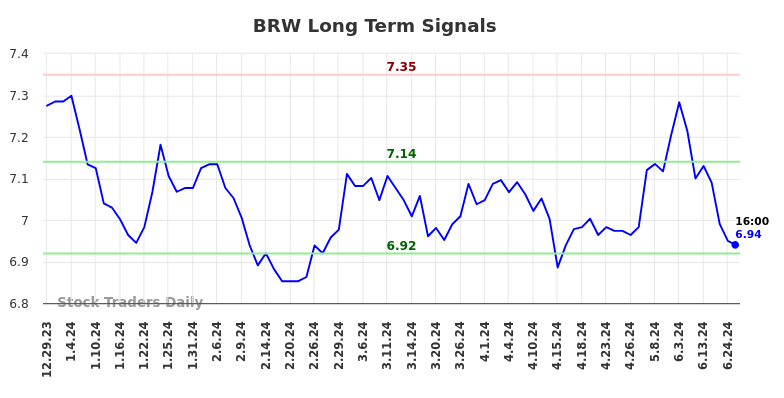 BRW Long Term Analysis for June 30 2024