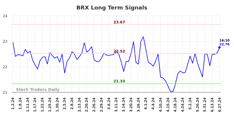 BRX Long Term Analysis for June 30 2024