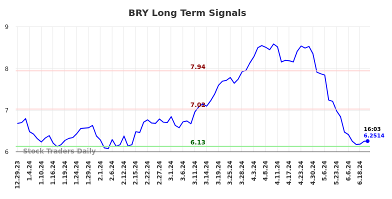 BRY Long Term Analysis for June 30 2024