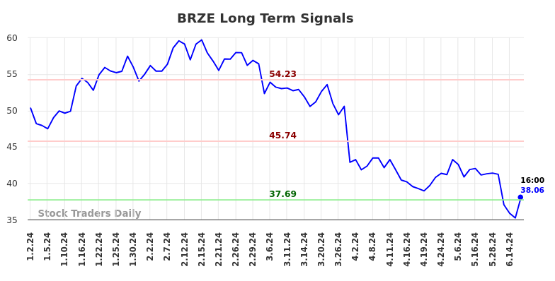 BRZE Long Term Analysis for June 30 2024 BRZE Long Term Analysis for June 30 2024