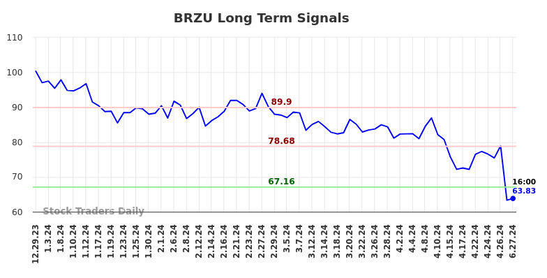 BRZU Long Term Analysis for June 30 2024